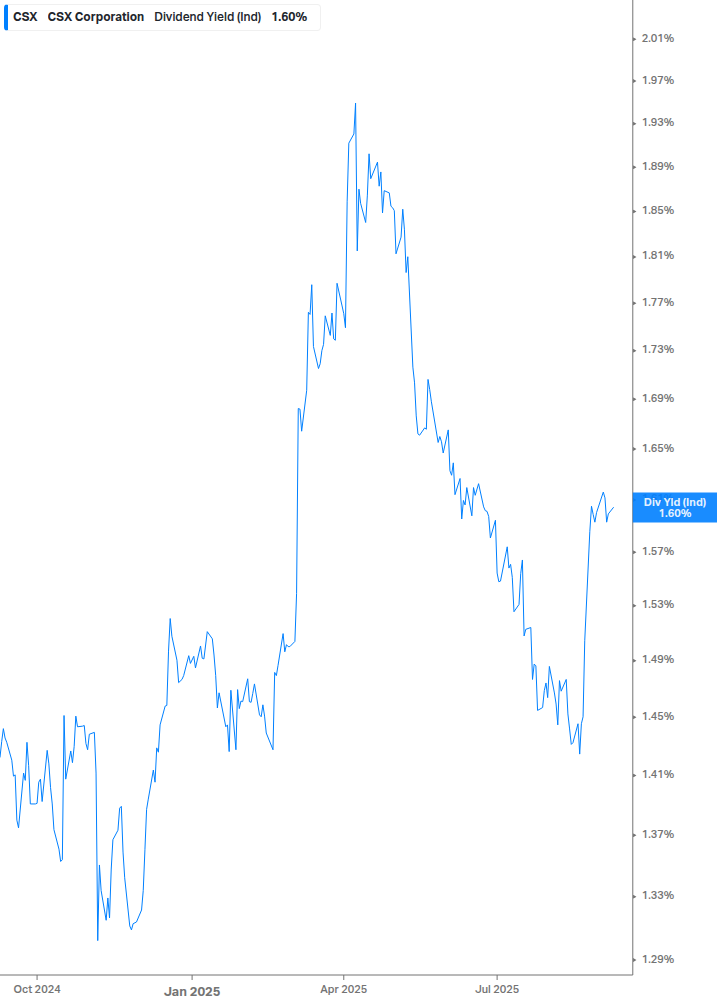 Dividend Yield Chart