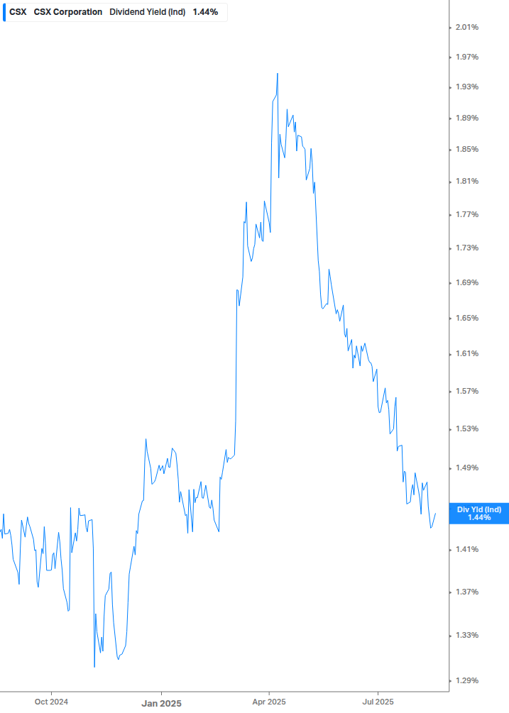 Dividend Yield Chart