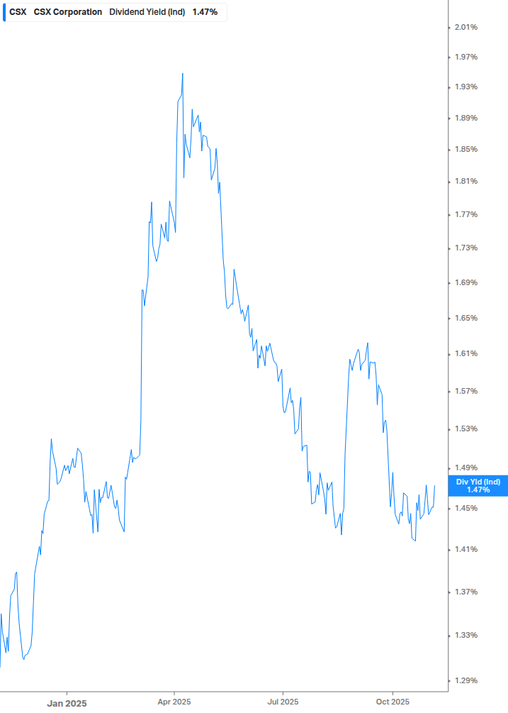 Dividend Yield Chart