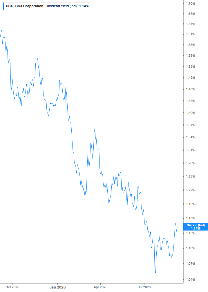 Dividend Yield Chart
