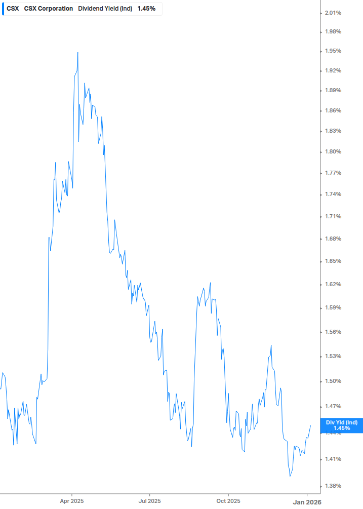 Dividend Yield Chart