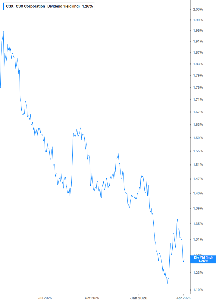 Dividend Yield Chart