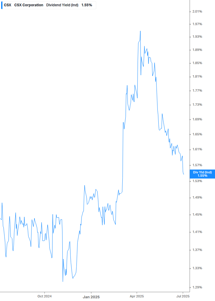 Dividend Yield Chart