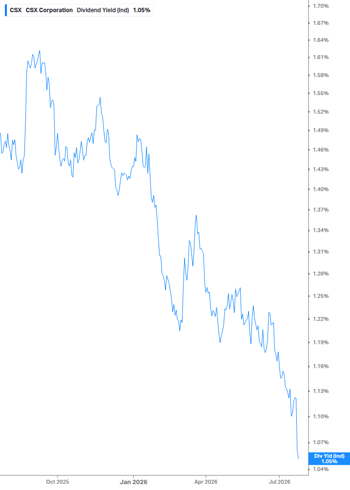 Dividend Yield Chart