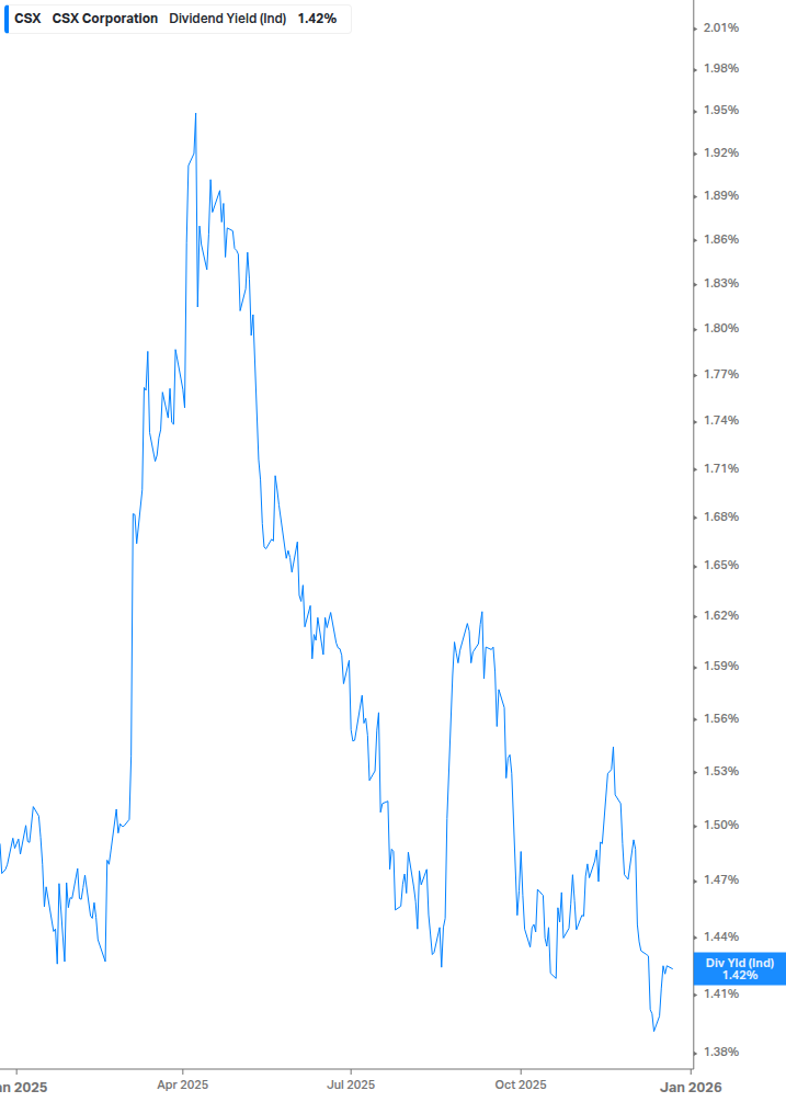 Dividend Yield Chart