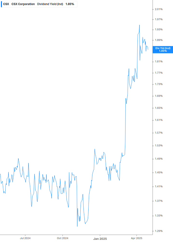 Dividend Yield Chart