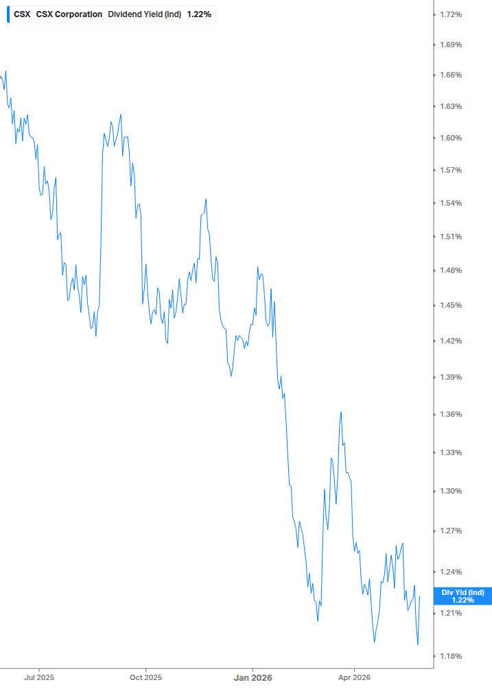 Dividend Yield Chart