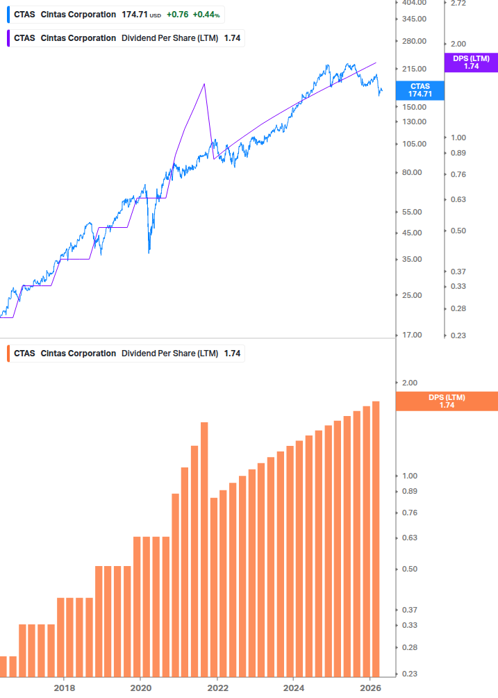 Dividend Growth Chart
