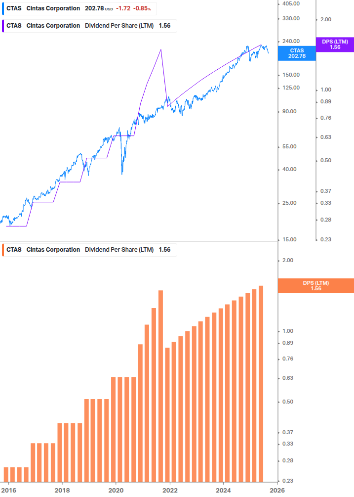 Dividend Growth Chart