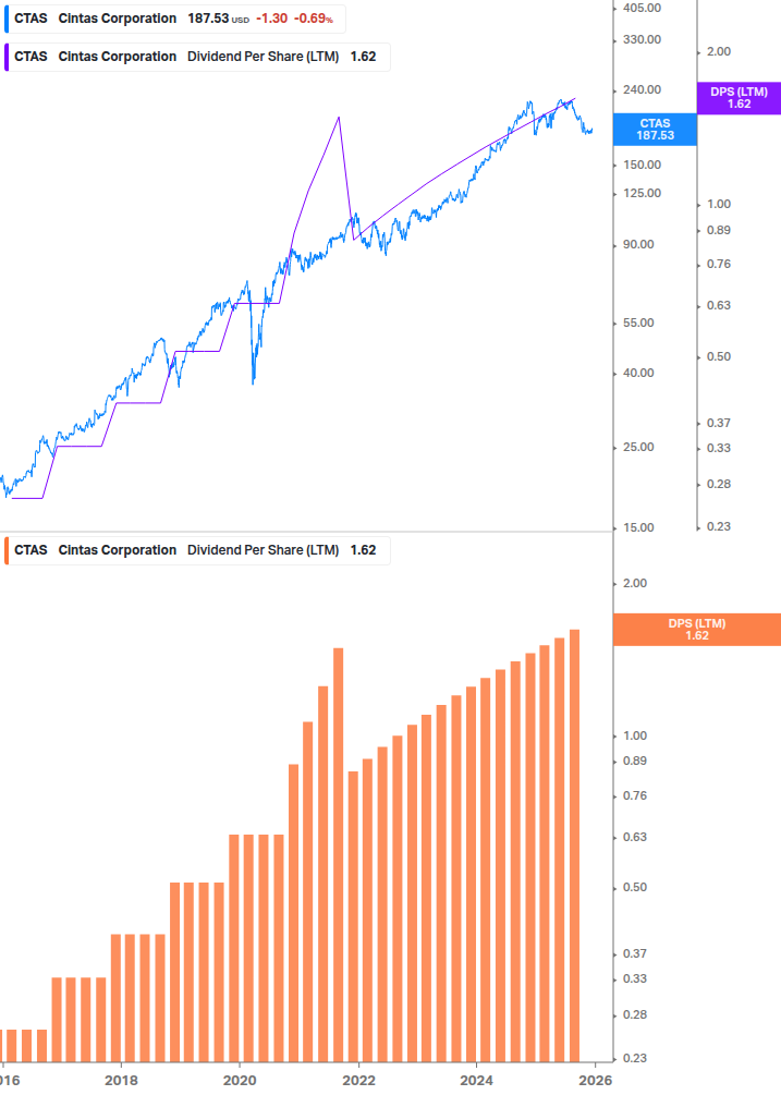 Dividend Growth Chart