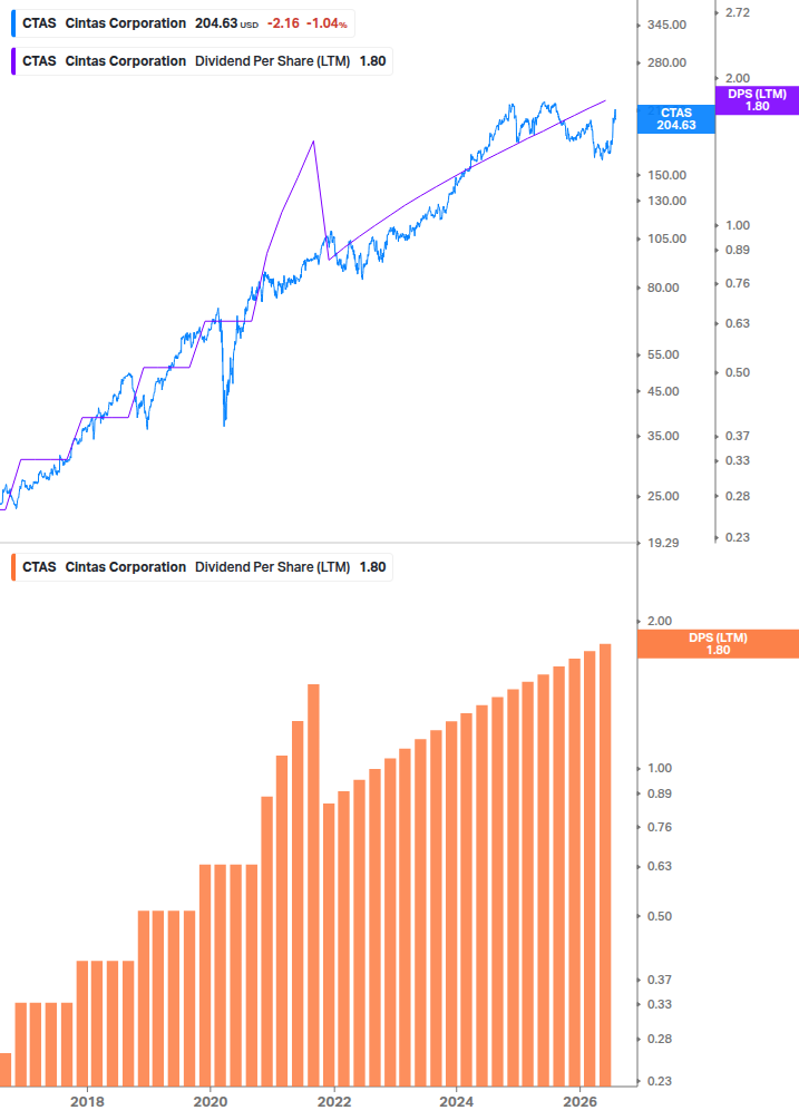 Dividend Growth Chart