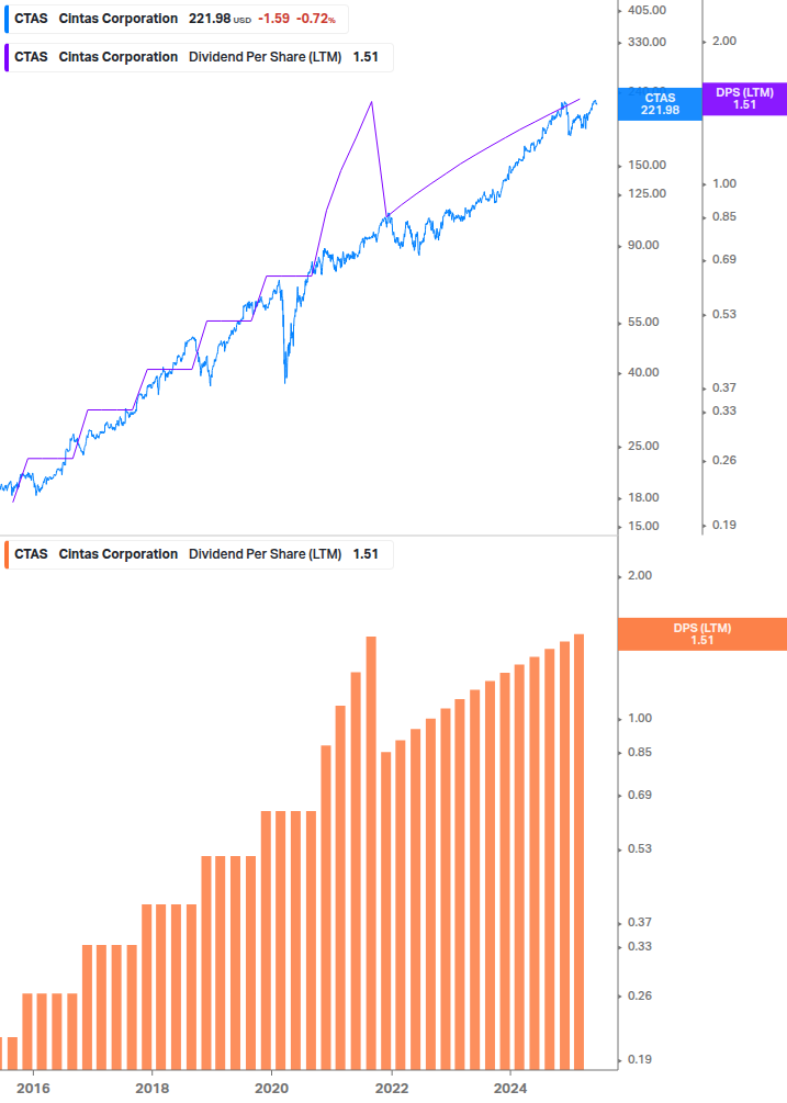 Dividend Growth Chart