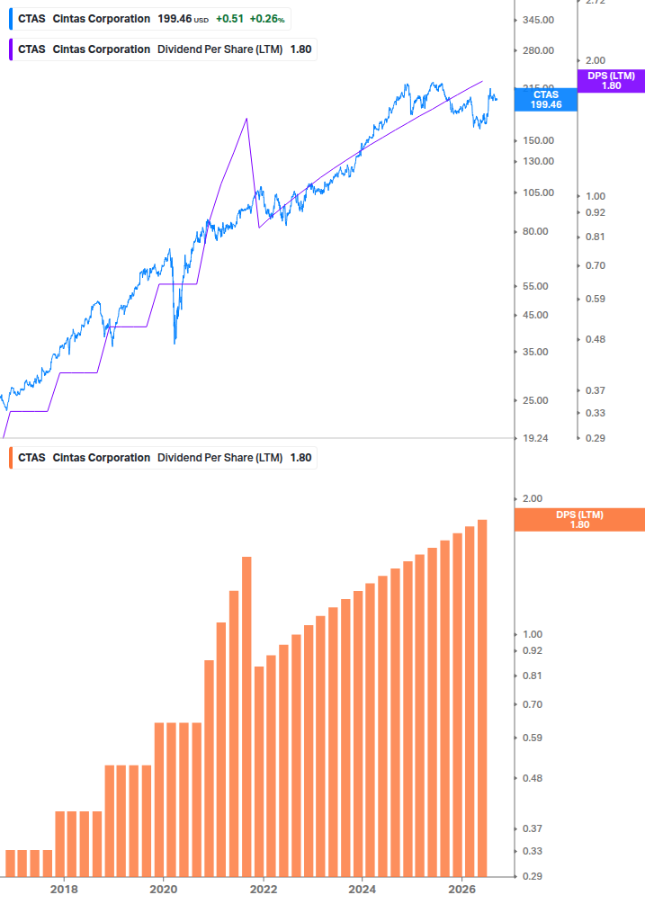 Dividend Growth Chart