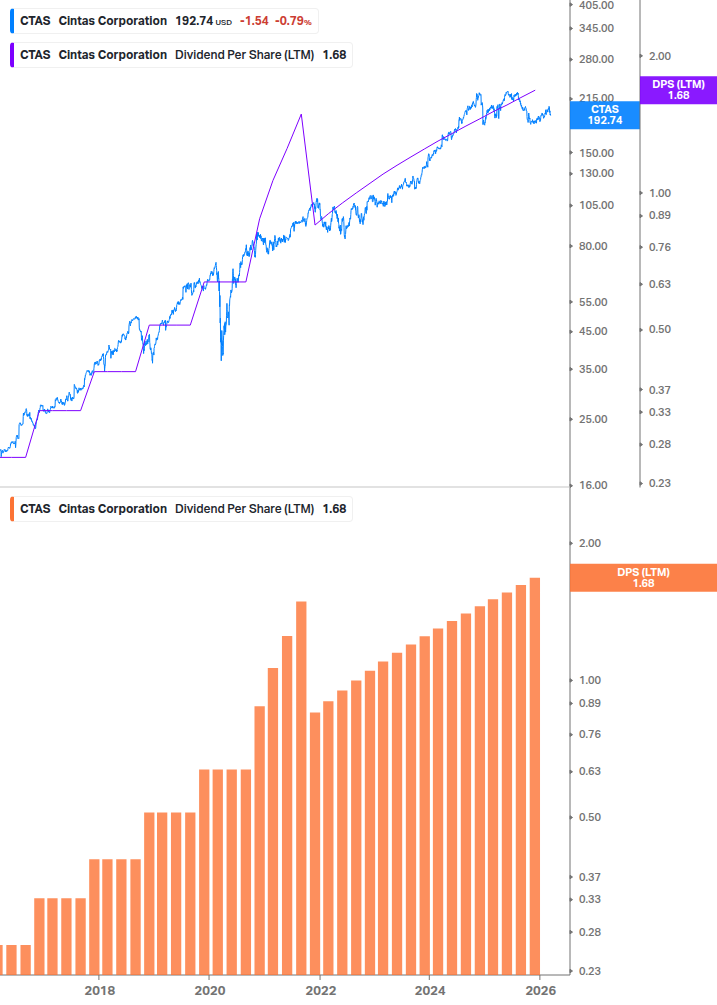 Dividend Growth Chart
