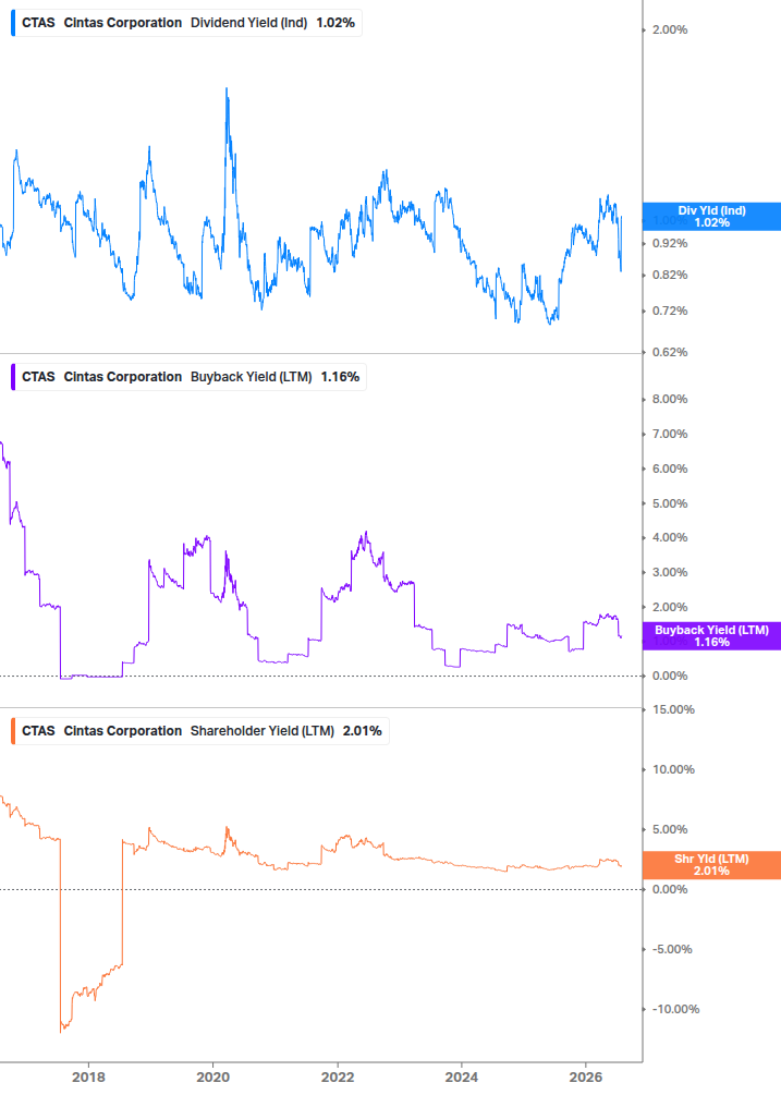 Shareholder Yield Chart