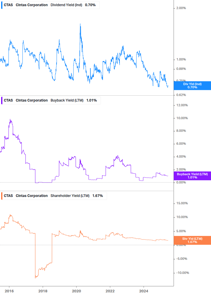 Shareholder Yield Chart
