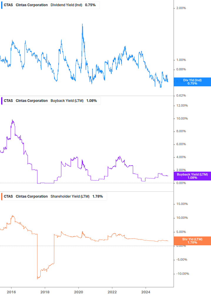 Shareholder Yield Chart