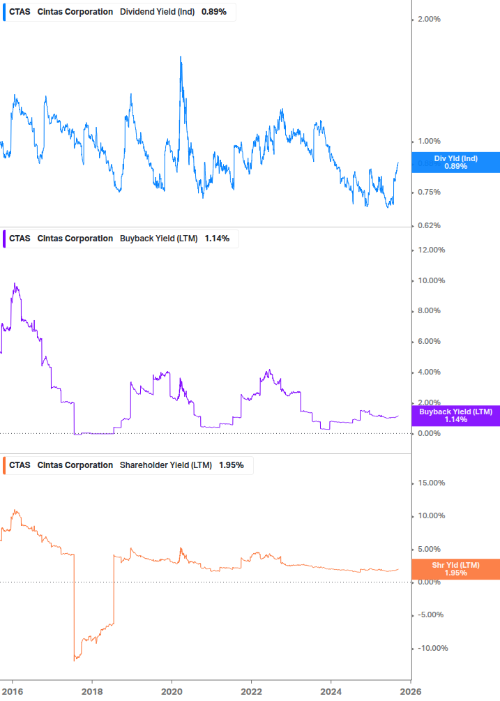 Shareholder Yield Chart