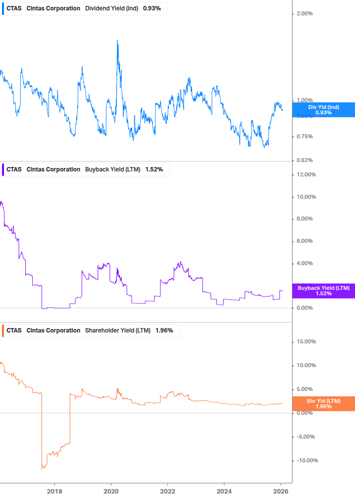 Shareholder Yield Chart