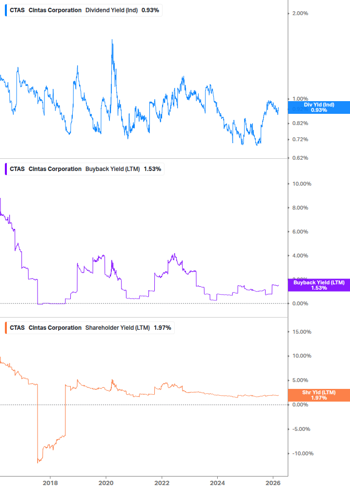 Shareholder Yield Chart