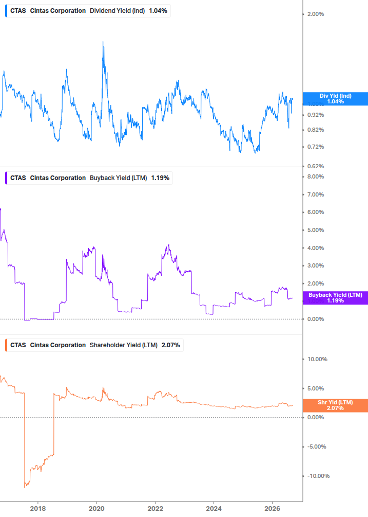 Shareholder Yield Chart