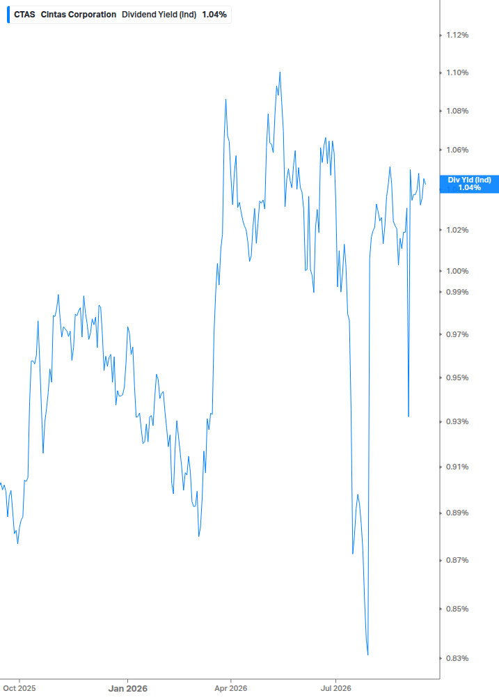 Dividend Yield Chart