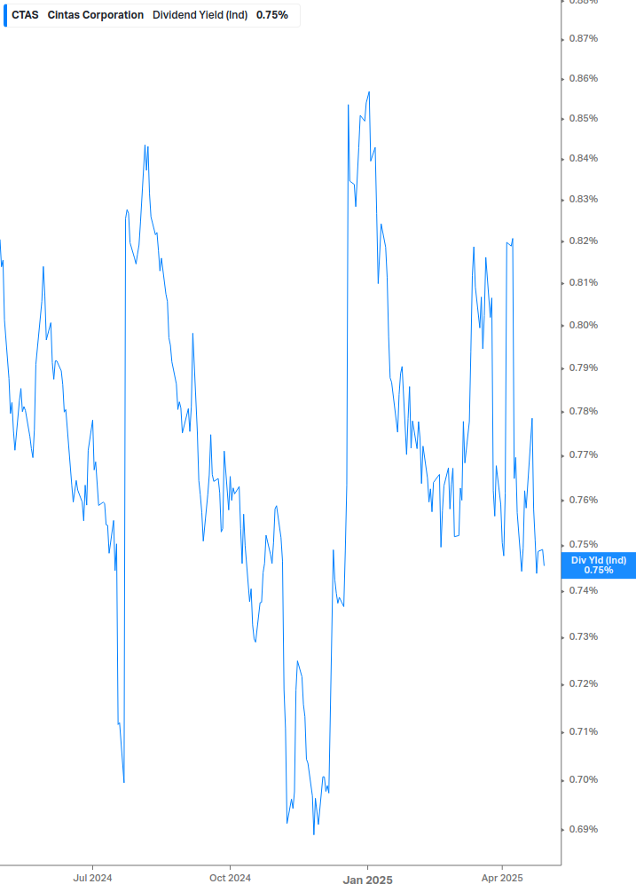 Dividend Yield Chart