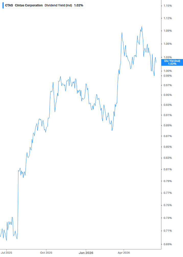 Dividend Yield Chart