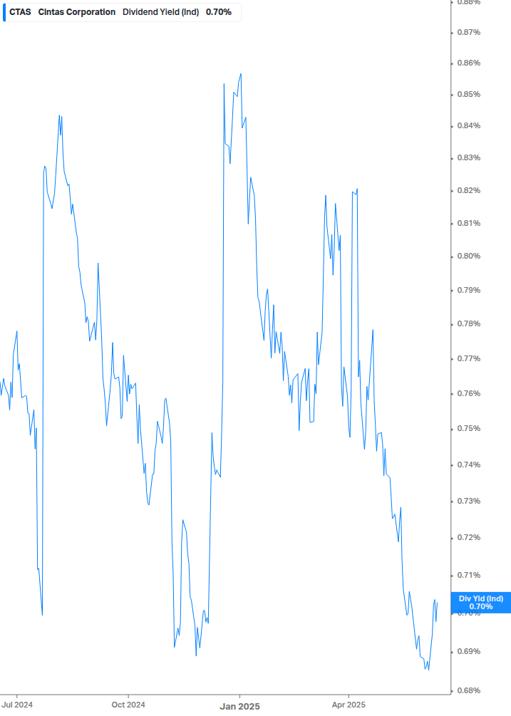 Dividend Yield Chart