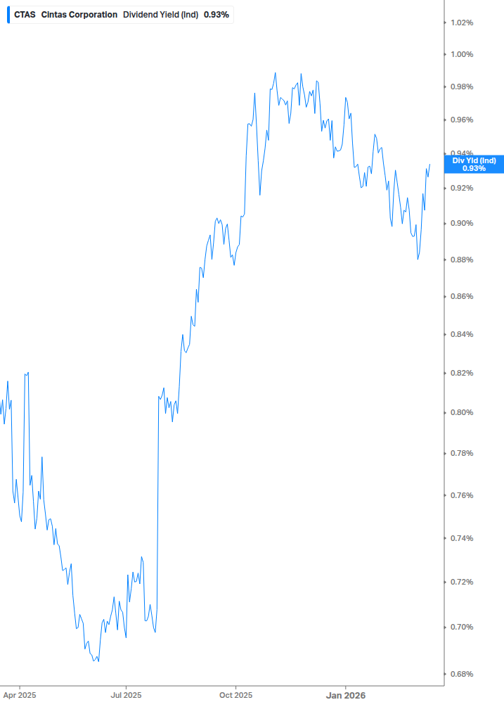 Dividend Yield Chart