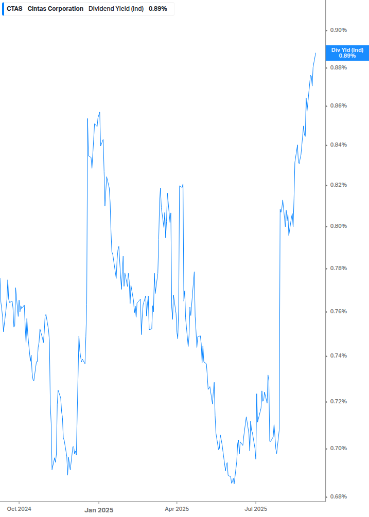 Dividend Yield Chart