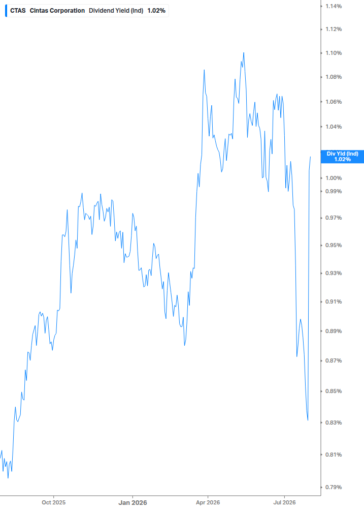 Dividend Yield Chart