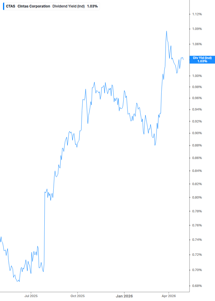 Dividend Yield Chart