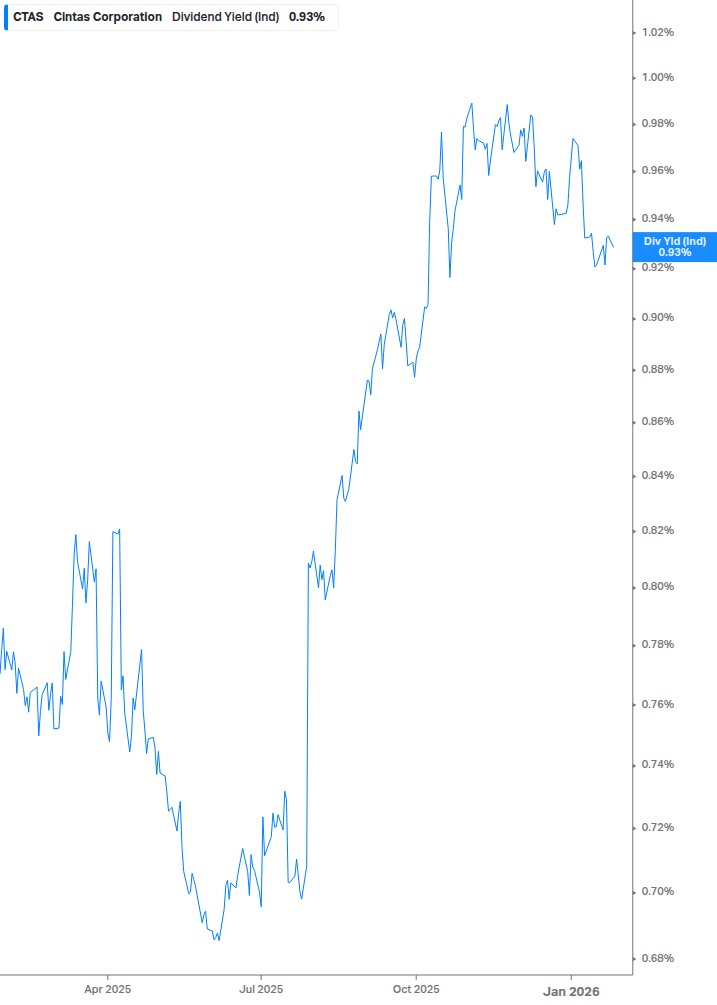Dividend Yield Chart
