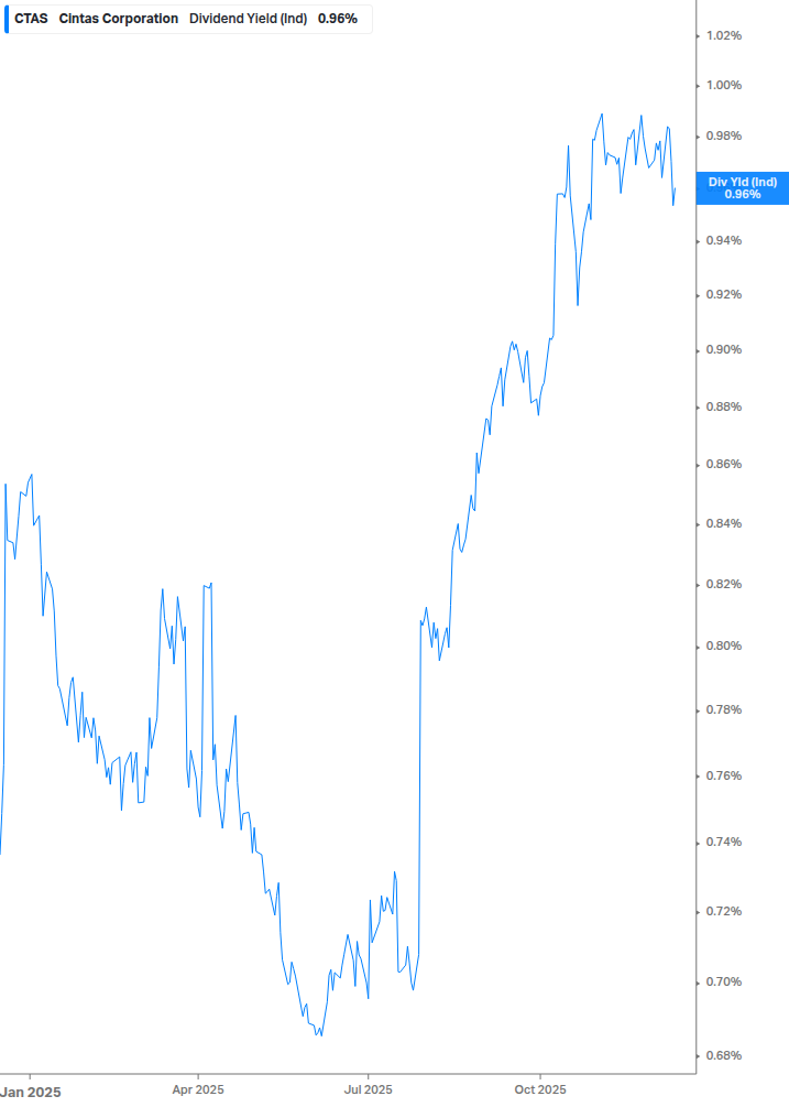 Dividend Yield Chart