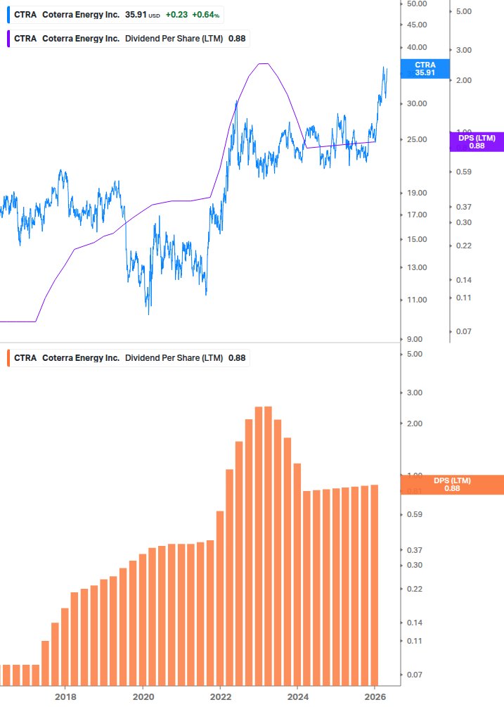 Dividend Growth Chart