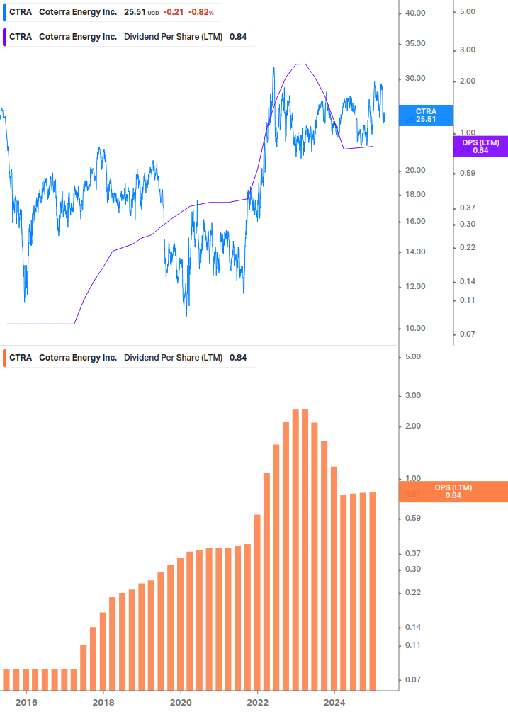 Dividend Growth Chart