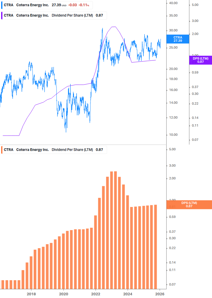 Dividend Growth Chart