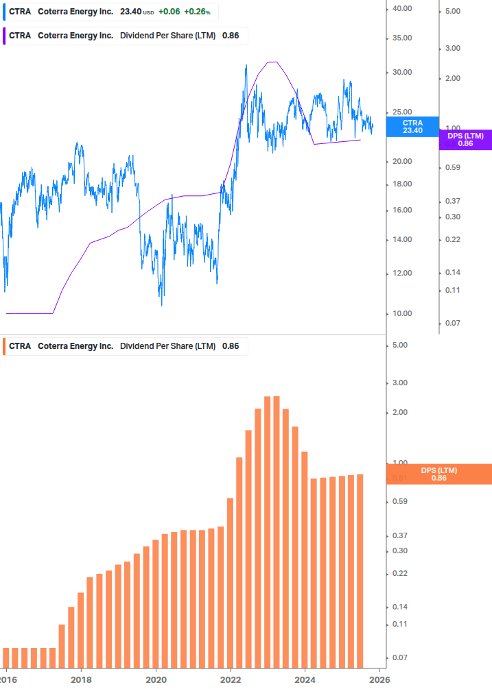 Dividend Growth Chart