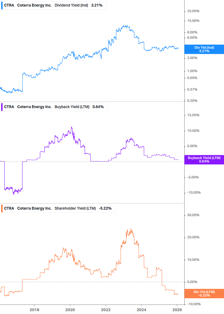 Shareholder Yield Chart