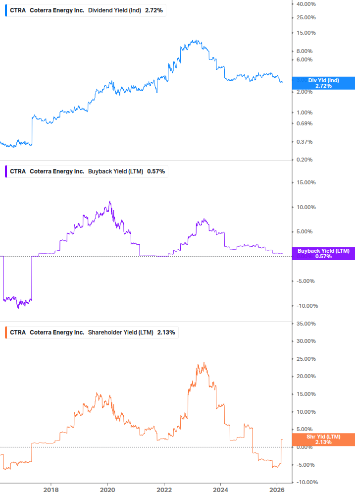 Shareholder Yield Chart