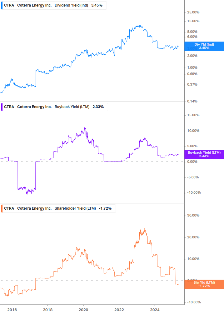 Shareholder Yield Chart