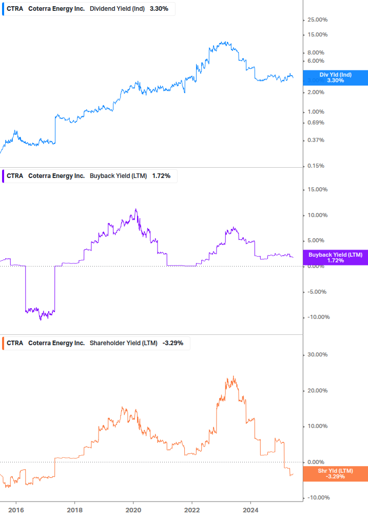 Shareholder Yield Chart