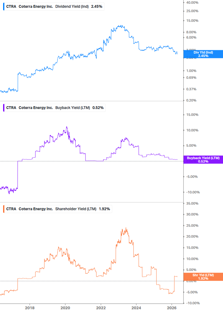 Shareholder Yield Chart