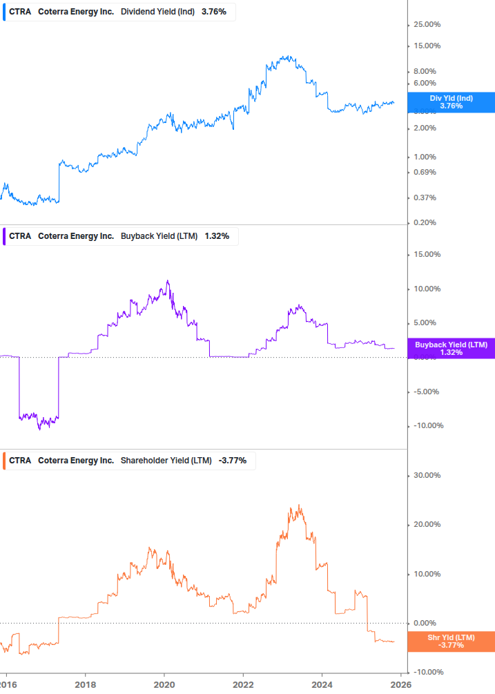 Shareholder Yield Chart