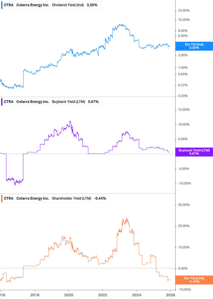Shareholder Yield Chart