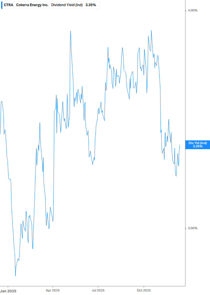 Dividend Yield Chart