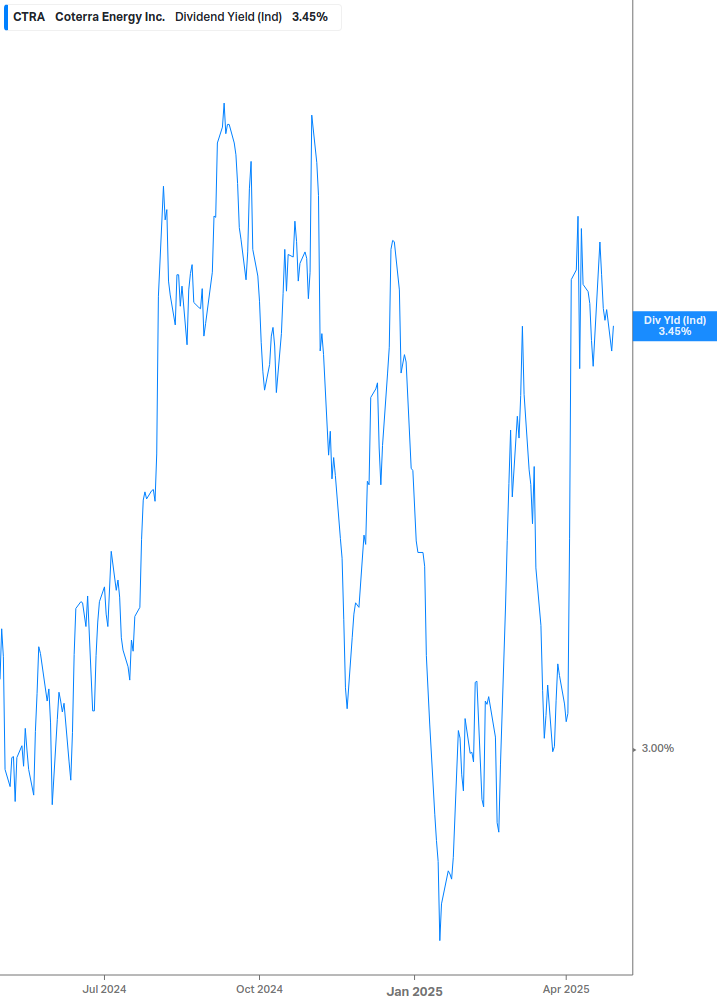 Dividend Yield Chart