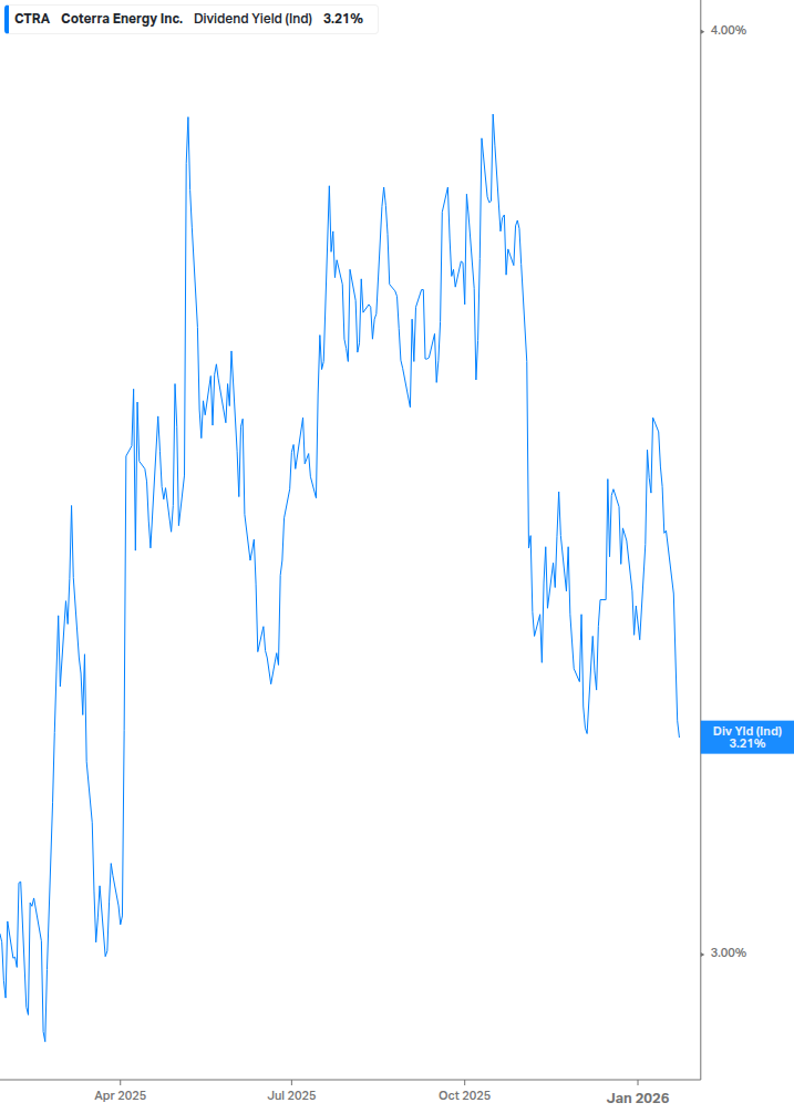 Dividend Yield Chart
