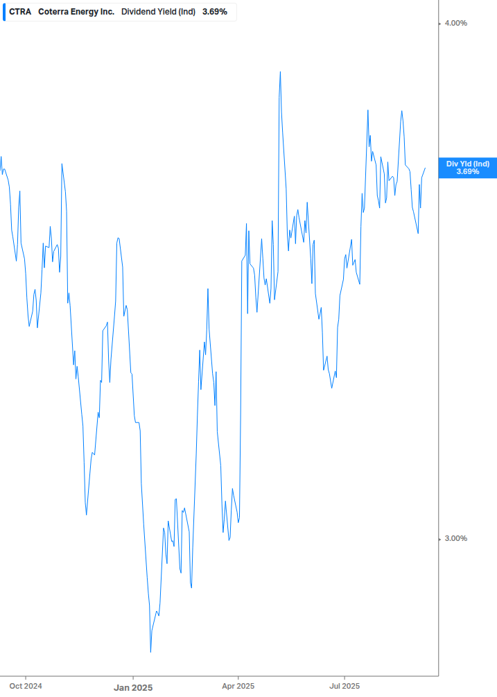 Dividend Yield Chart